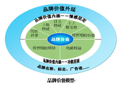 【營銷管理】企業(yè)如何選擇品牌戰(zhàn)略？